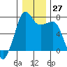 Tide chart for Tide Point, Cypress Island, Washington on 2022/12/27