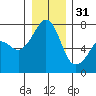 Tide chart for Tide Point, Cypress Island, Washington on 2022/12/31