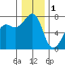 Tide chart for Tide Point, Cypress Island, Washington on 2023/01/1