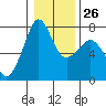 Tide chart for Tide Point, Cypress Island, Washington on 2023/01/26
