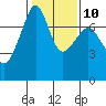 Tide chart for Tide Point, Cypress Island, Washington on 2023/02/10