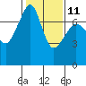 Tide chart for Tide Point, Cypress Island, Washington on 2023/02/11