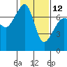 Tide chart for Tide Point, Cypress Island, Washington on 2023/02/12
