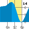 Tide chart for Tide Point, Cypress Island, Washington on 2023/02/14