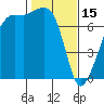 Tide chart for Tide Point, Cypress Island, Washington on 2023/02/15