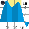 Tide chart for Tide Point, Cypress Island, Washington on 2023/02/19
