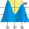 Tide chart for Tide Point, Cypress Island, Washington on 2023/02/22