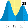 Tide chart for Tide Point, Cypress Island, Washington on 2023/02/23