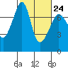 Tide chart for Tide Point, Cypress Island, Washington on 2023/02/24