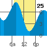 Tide chart for Tide Point, Cypress Island, Washington on 2023/02/25