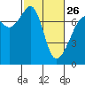 Tide chart for Tide Point, Cypress Island, Washington on 2023/02/26