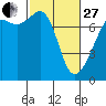 Tide chart for Tide Point, Cypress Island, Washington on 2023/02/27