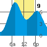 Tide chart for Tide Point, Cypress Island, Washington on 2023/02/9