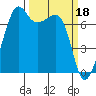 Tide chart for Tide Point, Washington on 2023/03/18
