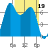 Tide chart for Tide Point, Washington on 2023/03/19