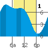 Tide chart for Tide Point, Washington on 2023/03/1