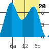Tide chart for Tide Point, Washington on 2023/03/20