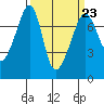 Tide chart for Tide Point, Washington on 2023/03/23