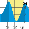 Tide chart for Tide Point, Washington on 2023/03/24