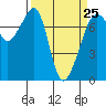 Tide chart for Tide Point, Washington on 2023/03/25