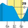 Tide chart for Tide Point, Washington on 2023/03/29