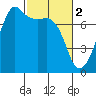 Tide chart for Tide Point, Washington on 2023/03/2