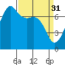 Tide chart for Tide Point, Washington on 2023/03/31