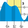 Tide chart for Tide Point, Washington on 2023/03/3