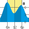 Tide chart for Tide Point, Washington on 2023/03/8
