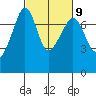 Tide chart for Tide Point, Washington on 2023/03/9