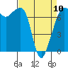 Tide chart for Tide Point, Cypress Island, Washington on 2023/04/10