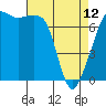 Tide chart for Tide Point, Cypress Island, Washington on 2023/04/12
