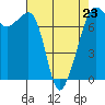 Tide chart for Tide Point, Cypress Island, Washington on 2023/04/23