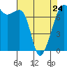 Tide chart for Tide Point, Cypress Island, Washington on 2023/04/24
