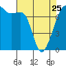 Tide chart for Tide Point, Cypress Island, Washington on 2023/04/25