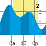 Tide chart for Tide Point, Cypress Island, Washington on 2023/04/2