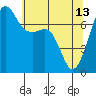 Tide chart for Tide Point, Cypress Island, Washington on 2023/05/13