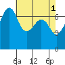 Tide chart for Tide Point, Cypress Island, Washington on 2023/05/1