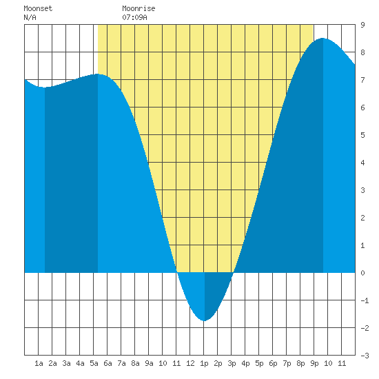 Tide Chart for 2023/05/22