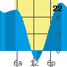Tide chart for Tide Point, Cypress Island, Washington on 2023/05/22