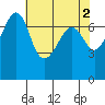 Tide chart for Tide Point, Cypress Island, Washington on 2023/05/2