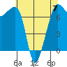 Tide chart for Tide Point, Cypress Island, Washington on 2023/05/7