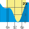 Tide chart for Tide Point, Cypress Island, Washington on 2023/06/23