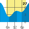 Tide chart for Tide Point, Cypress Island, Washington on 2023/06/27
