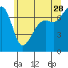 Tide chart for Tide Point, Cypress Island, Washington on 2023/06/28