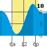 Tide chart for Tide Point, Cypress Island, Washington on 2023/09/10