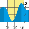 Tide chart for Tide Point, Cypress Island, Washington on 2023/09/12