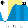 Tide chart for Tide Point, Cypress Island, Washington on 2023/09/22