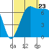 Tide chart for Tide Point, Cypress Island, Washington on 2023/09/23