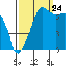 Tide chart for Tide Point, Cypress Island, Washington on 2023/09/24
